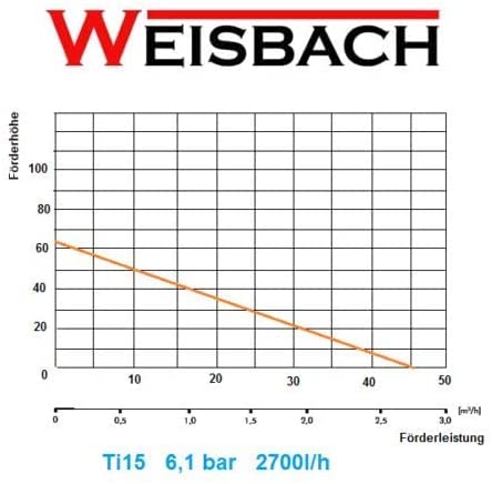 3 Zoll Tiefbrunnenpumpe sandverträglich 5% für 2700 l/h und 61 m Förderhöhe - 2