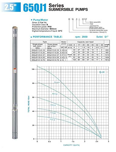 Tiefbrunnenpumpe INOX 2,5 Zoll 550 Watt mit Schaltbox 2700 L/h Förderhöhe: 82 Meter. Max Druck: 8,3 bar. Rohranschluss 1 Zoll Innengewinde. - 3