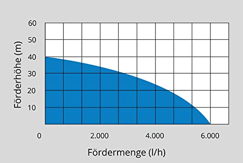 Güde Drucktauchpumpe GDT 1200 I (1200 W, Fördervolumen: 6000 l/h, max. Förderhöhe: 40 m, max. Eintauchtiefe: 12 m, 4 Noryllaufräder, Welle & Pumpenfuß aus Edelstahl, Rückschlagventil, 15m Nylon Seil) - 5
