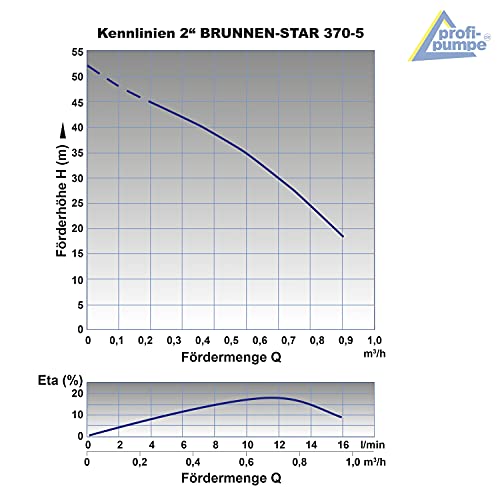 BRUNNENPUMPE 2 Zoll Brunnen-Star-370W - Die SCHLANKE TIEFBRUNNENPUMPE mit hoher Leistung! - 3
