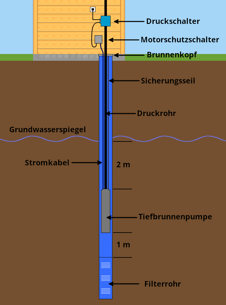 Tiefbrunnenpumpe anschliessen und einbauen